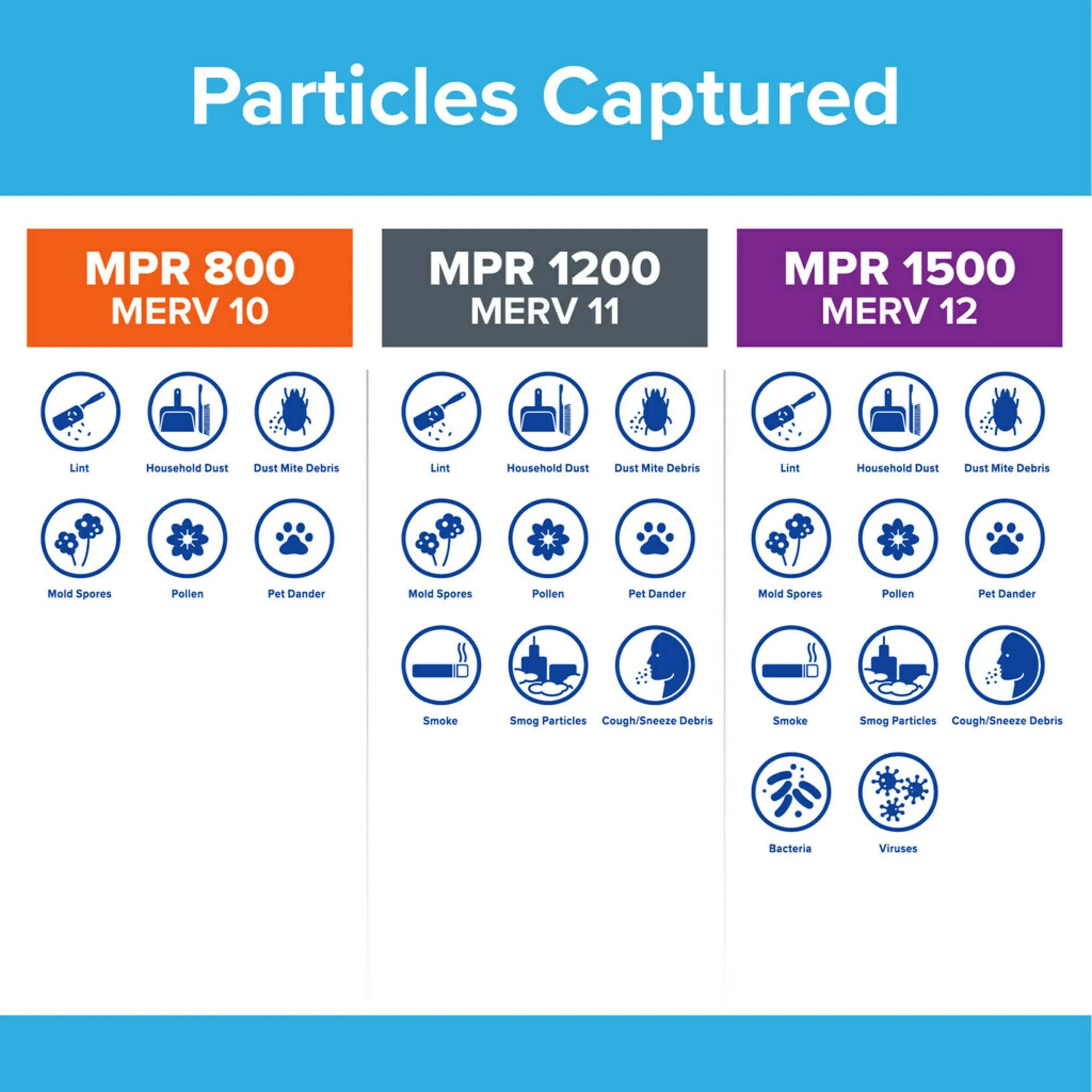 Filtrete 20x30x1 Air Filter, MPR 800 MERV 10, Micro Particle Reduction, 4 Filters