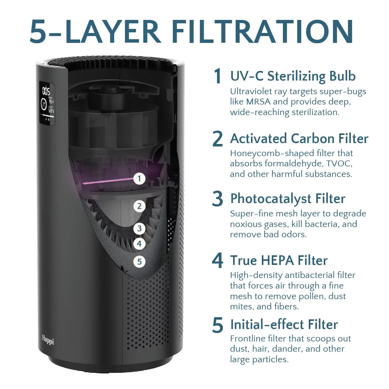 Our Happi Replacement 1500 Sizeq Ft Air Filter
